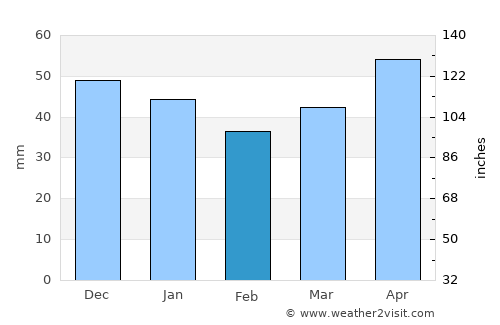 Boğazlıyan average rain in February