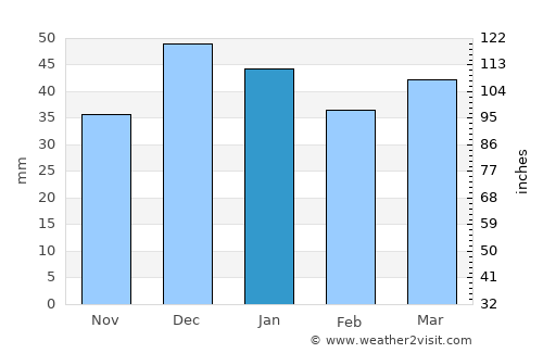 Boğazlıyan average rain in January