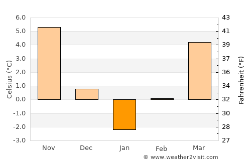 Boğazlıyan average temperature in January