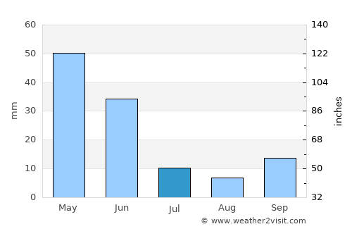 Boğazlıyan average rain in July