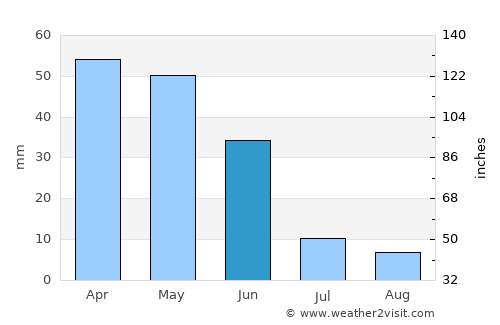 Boğazlıyan average rain in June