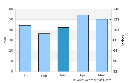 Boğazlıyan average rain in March