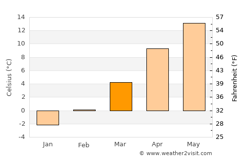 Boğazlıyan average temperature in March