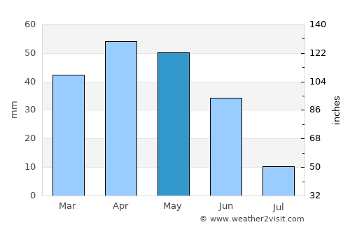 Boğazlıyan average rain in May