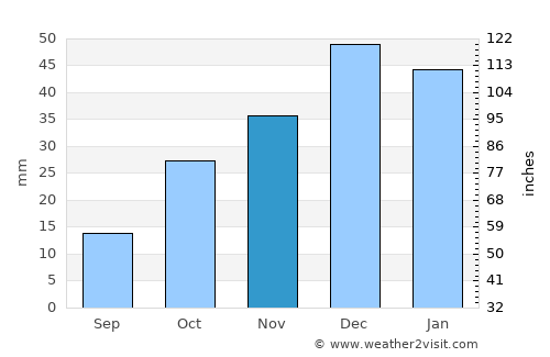 Boğazlıyan average rain in November