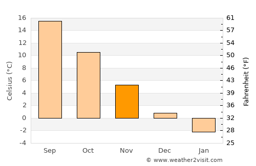 Boğazlıyan average temperature in November