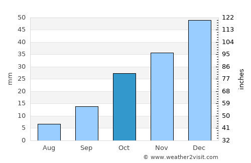 Boğazlıyan average rain in October