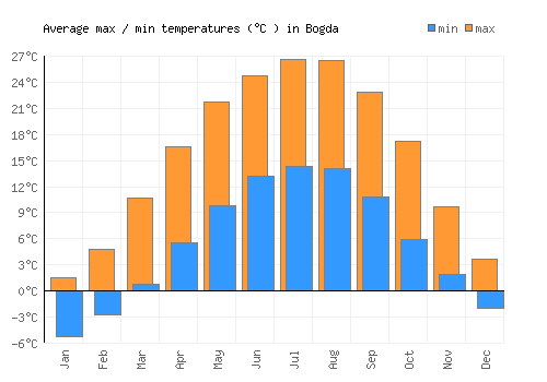 Bogda average minimum / maximum temperatures (Celsius)