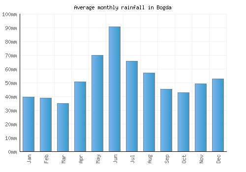 Bogda monthly rainfall chart (mm)