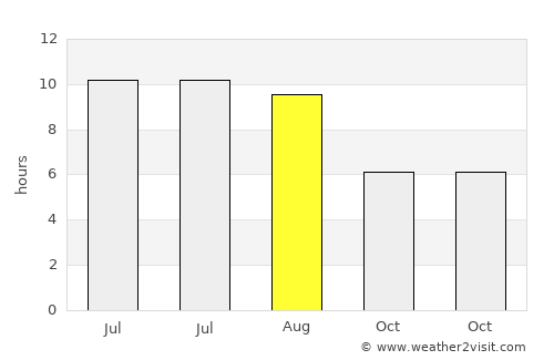 Bogda average rain in August