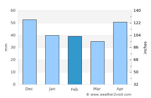 Bogda average rain in February