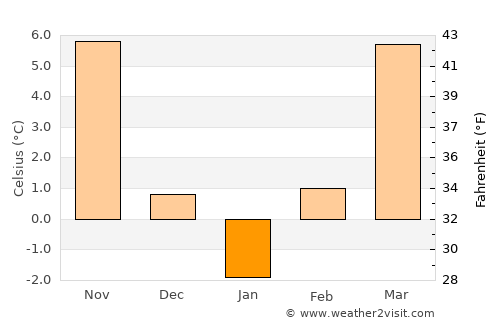 Bogda average temperature in January