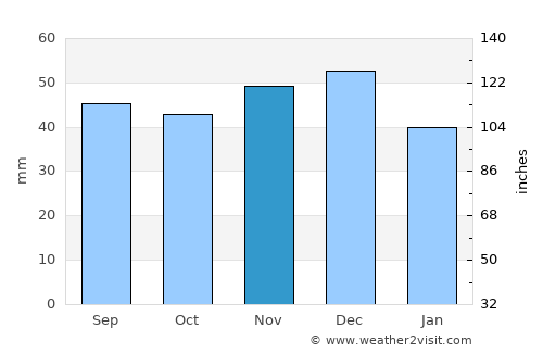 Bogda average rain in November