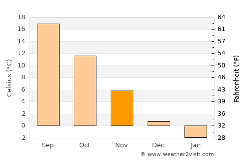 Bogda average temperature in November