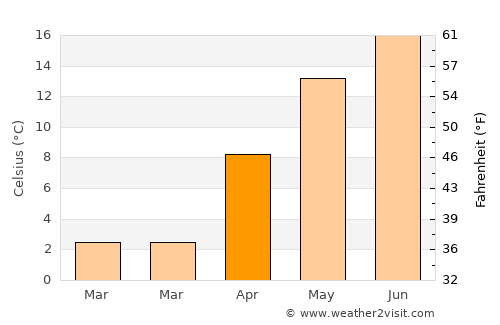 Bogdan Vodă average temperature in April