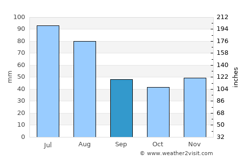 Bogdan Vodă average rain in September