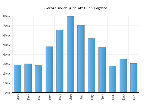 Bogdana monthly rainfall chart (mm)