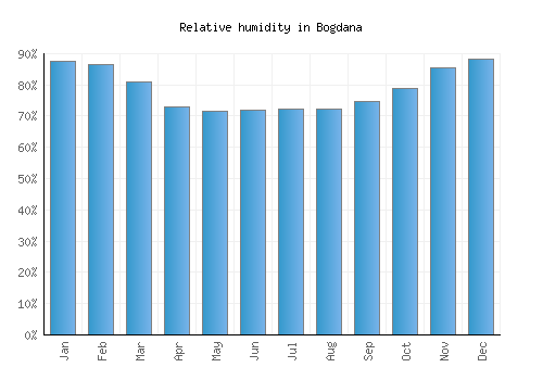 Bogdana relative humidity averages