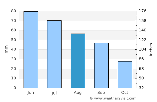 Bogdana average rain in August