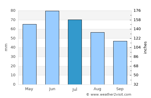 Bogdana average rain in July