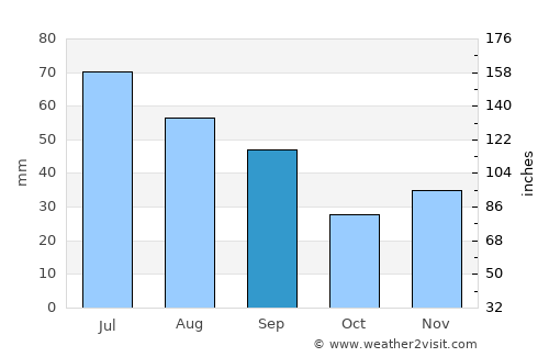 Bogdana average rain in September