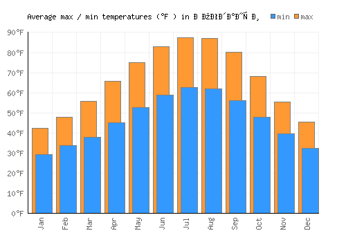 Богданци average minimum / maximum temperatures (Fahrenheit)