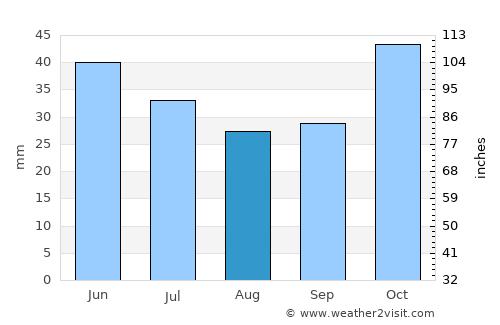 Богданци average rain in August