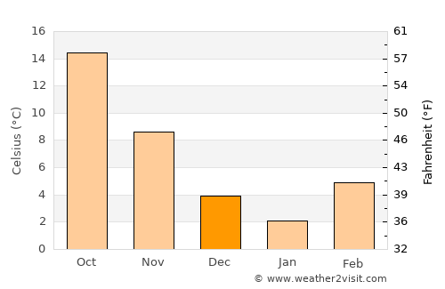 Богданци average temperature in December