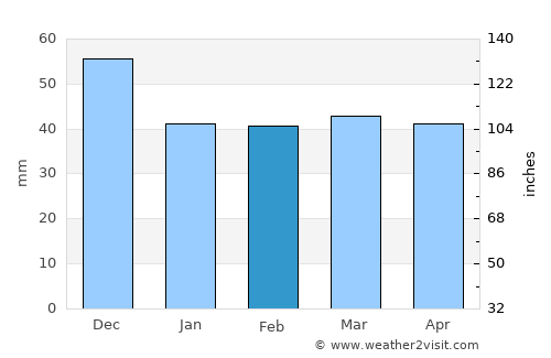 Богданци average rain in February