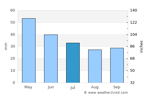 Богданци average rain in July