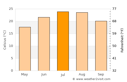 Богданци average temperature in July