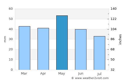 Богданци average rain in May