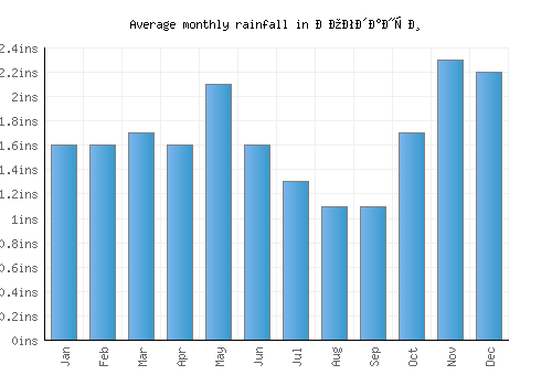 Богданци monthly rainfall chart (inches)