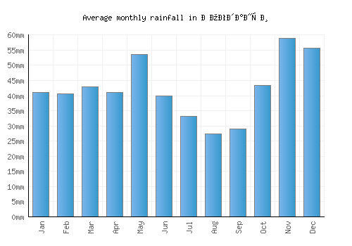 Богданци monthly rainfall chart (mm)