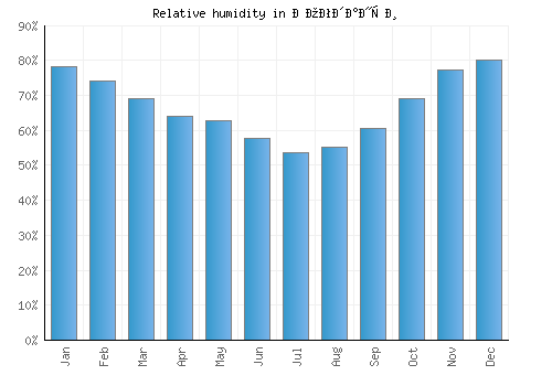 Богданци relative humidity averages