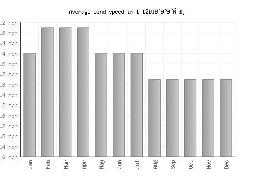 Богданци average winspeed by month (mph)