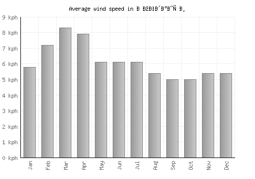Богданци average winspeed by month (km/h)
