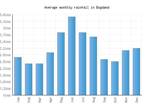 Bogdand monthly rainfall chart (inches)