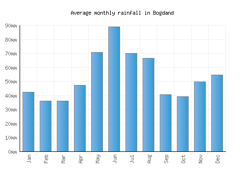 Bogdand monthly rainfall chart (mm)