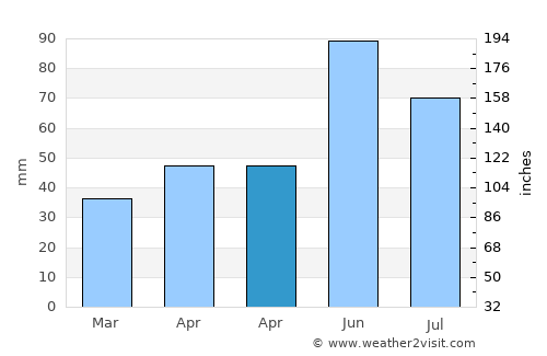 Bogdand average rain in April