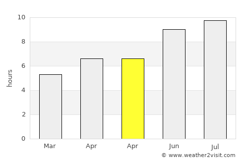 Bogdand average rain in April