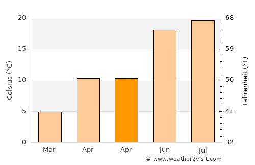 Bogdand average temperature in April