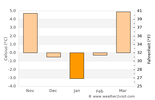 Bogdand average temperature in January