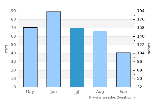 Bogdand average rain in July