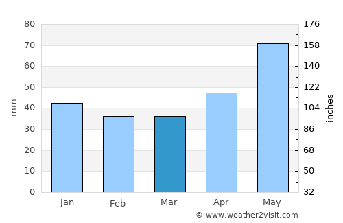 Bogdand average rain in March
