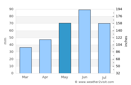 Bogdand average rain in May