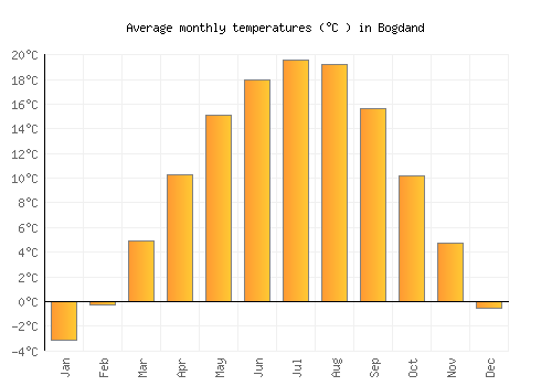 Bogdand average temperature chart (Celsius)