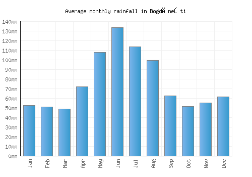 Bogdăneşti monthly rainfall chart (mm)