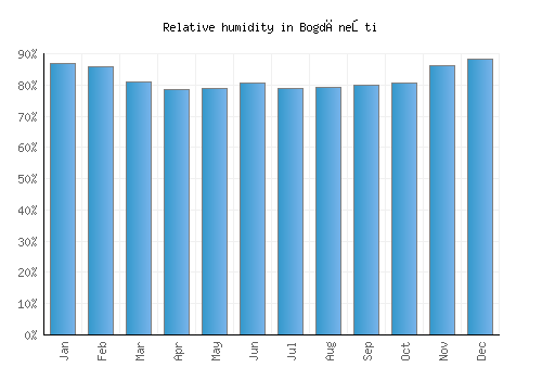 Bogdăneşti relative humidity averages