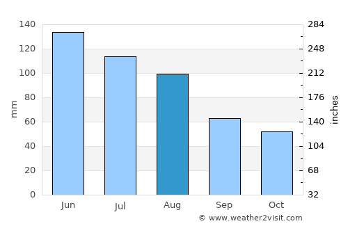 Bogdăneşti average rain in August